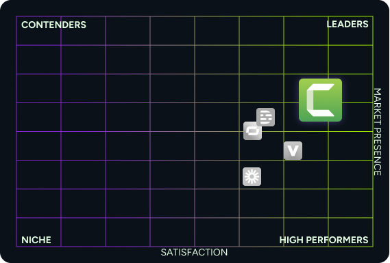 G2 grid showing Camtasia as a leader